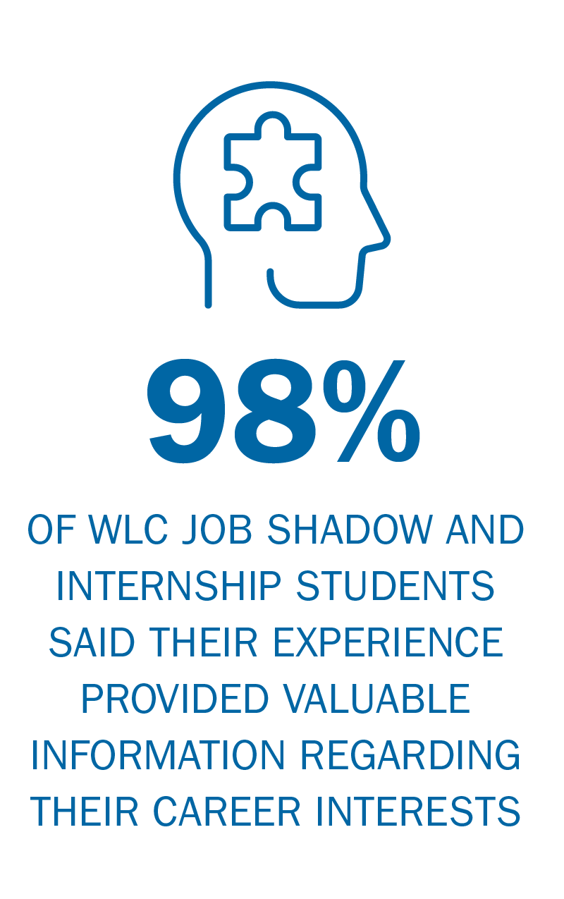 Workplace Learning Connection job shadow and internship students said their experience provided valuable information regarding their career interests