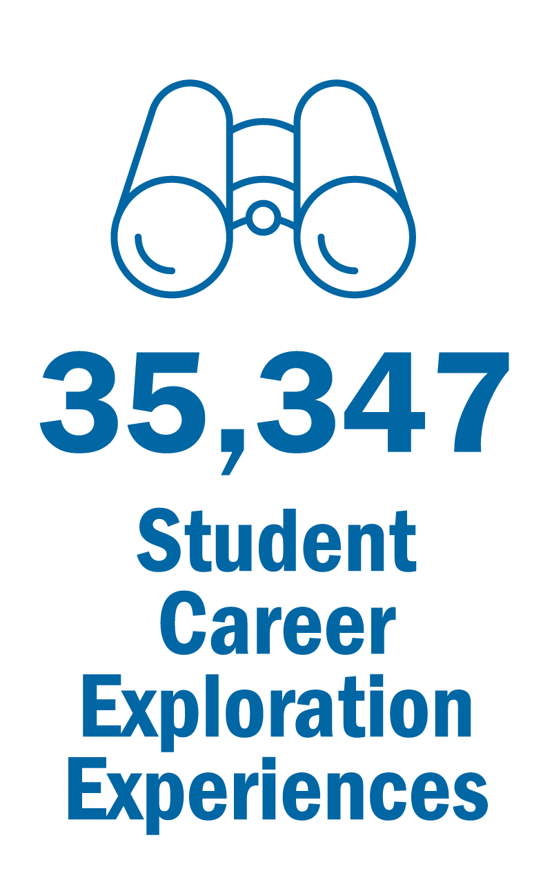 35,347 Student career exploration experiences