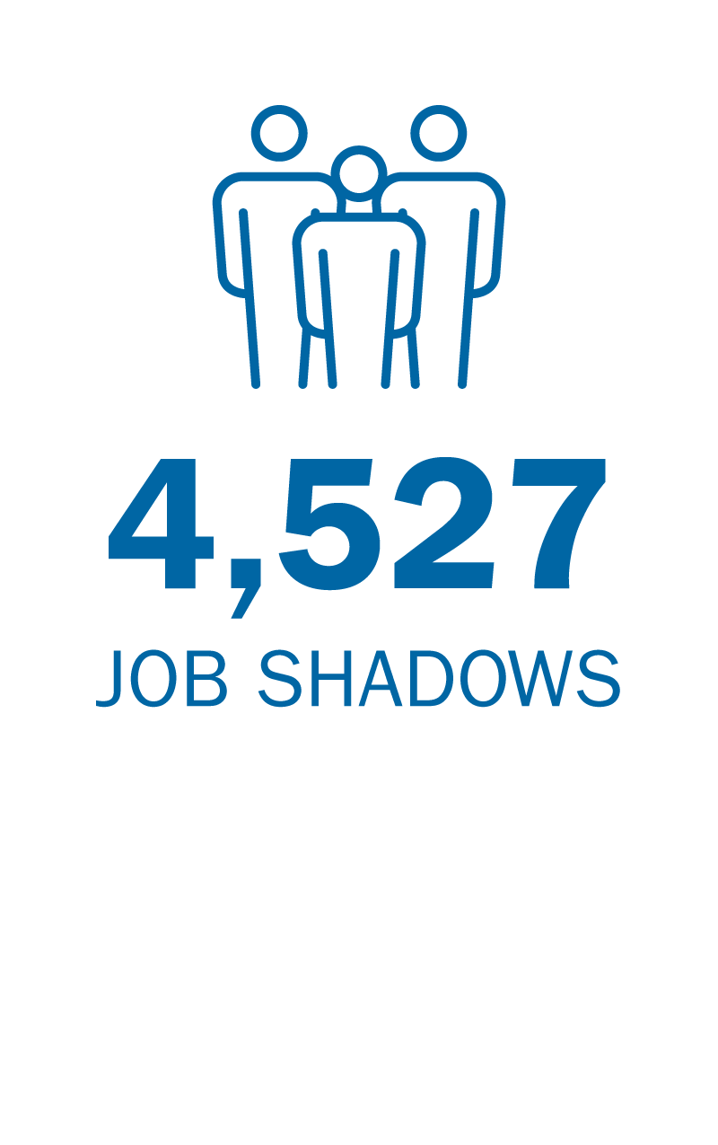 4,527 Job Shadows