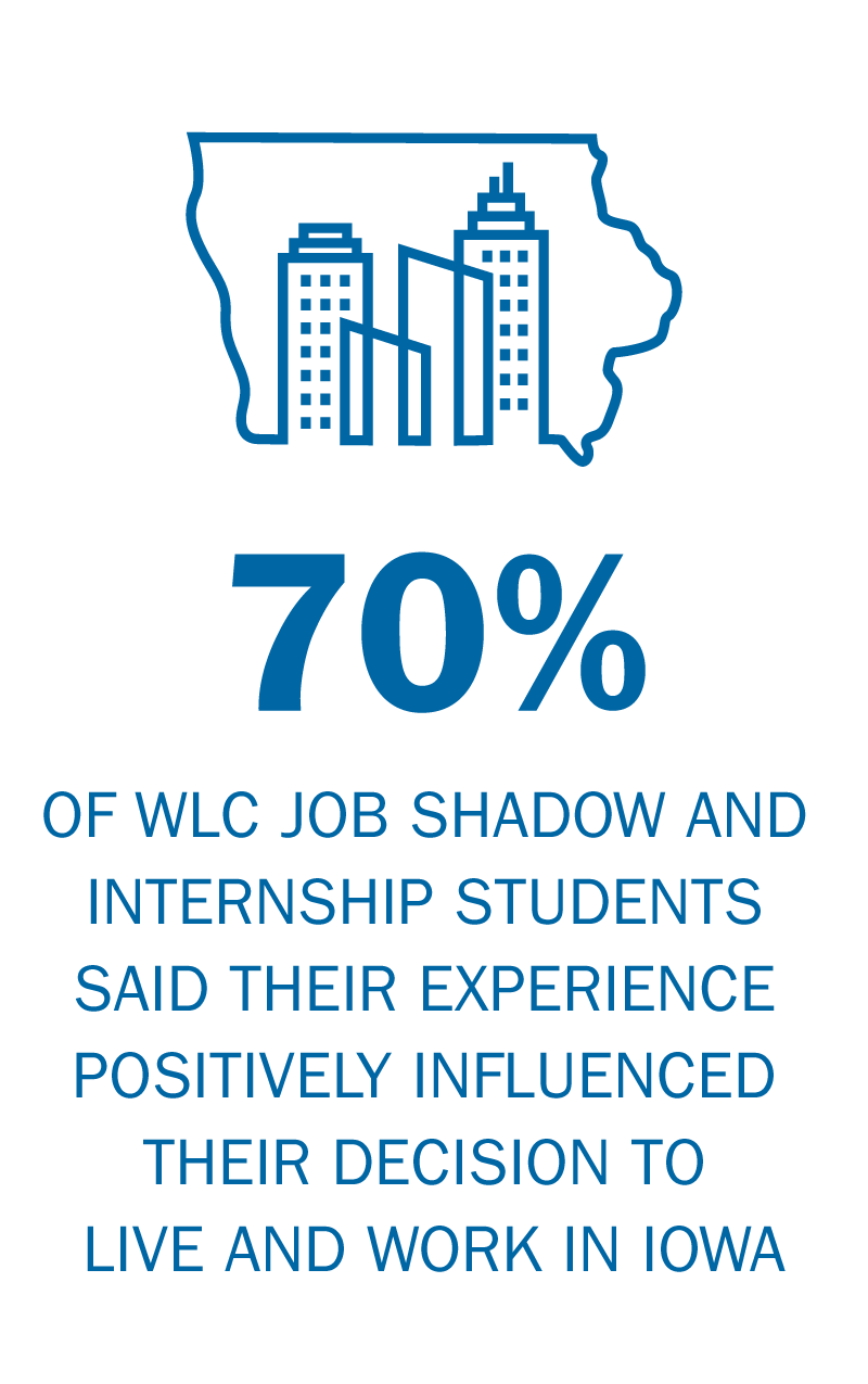 70% of Workplace Learning job shadow and internship students said their experience positively influenced their decision to live and work in Iowa