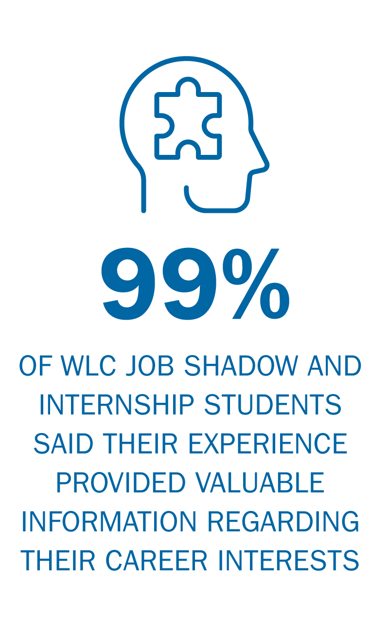 99% of Workplace Learning job shadow and internship students said their experience provided valuable information regarding their career interests