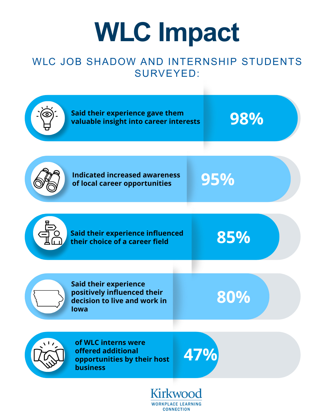 Infographic titled ‘WLC Impact’ summarizing survey results from Workplace Learning Connection job shadow and internship students. Results show: 98% said their experience gave them valuable insight into career interests; 95% reported increased awareness of local career opportunities; 85% said the experience influenced their choice of a career field; 80% said it positively influenced their decision to live and work in Iowa; and 47% of WLC interns were offered additional opportunities by their host business. Kirkwood Workplace Learning Connection logo appears at the bottom.