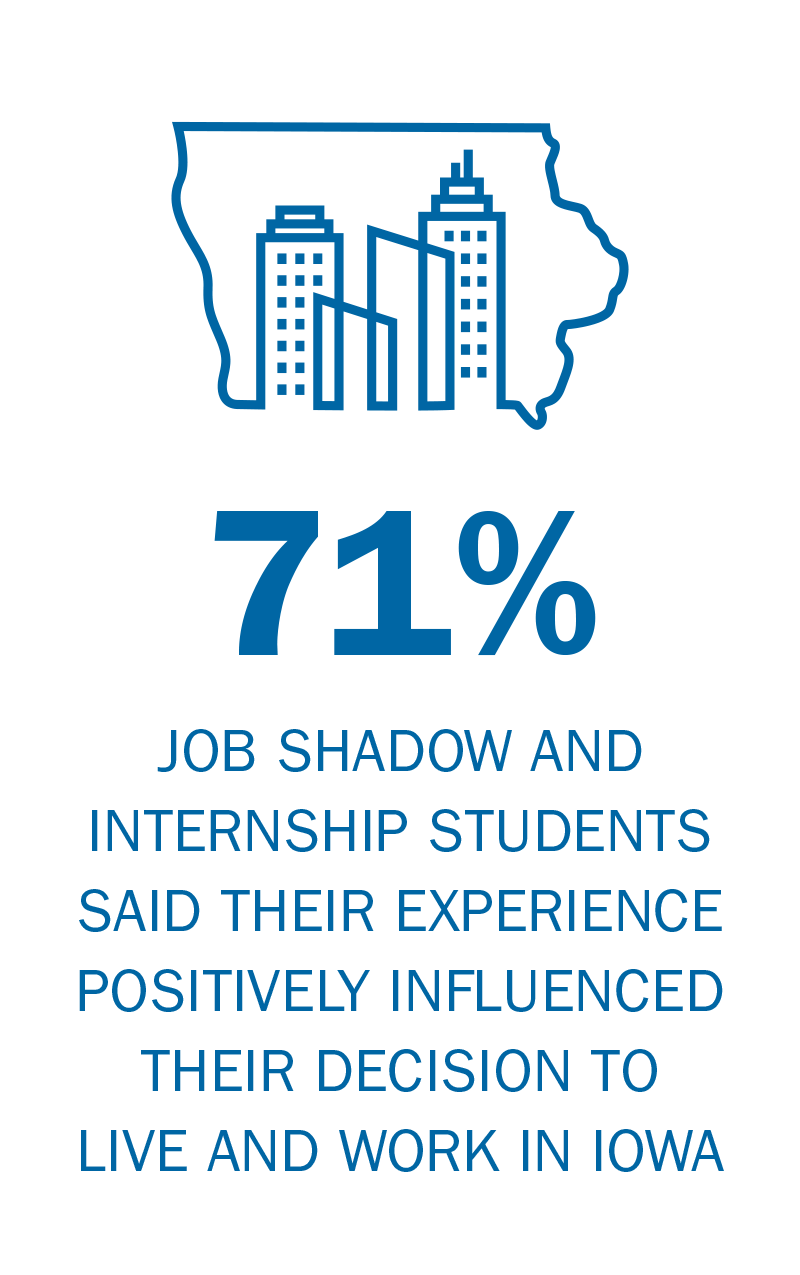 Workplace Learning Connection job shadow and internship students said their experience positively influenced their decision to live and work in Iowa