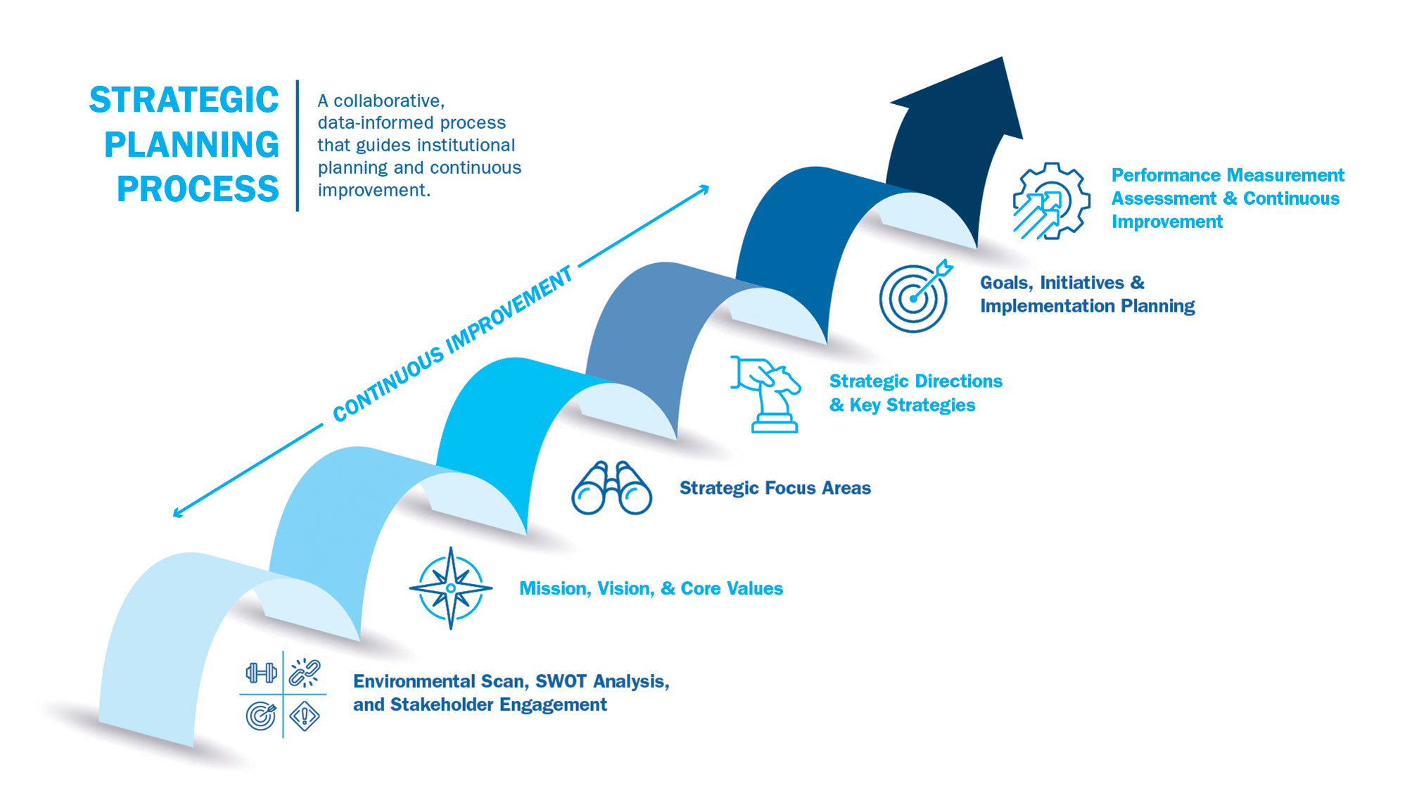 Graphic of Strategic Planning Process