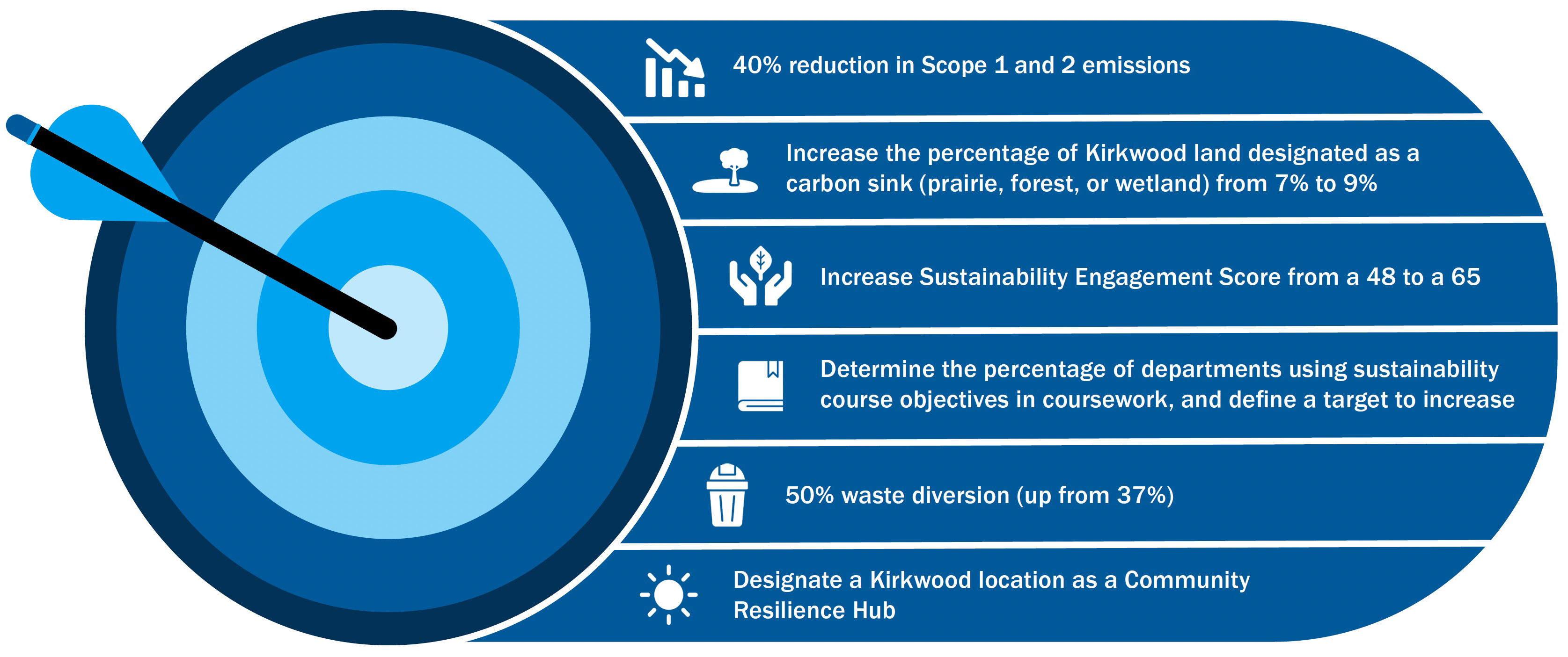 A 40 percent reduction in Scope 1 and 2 emissions. Increase the percentage of Kirkwood land designated as a carbon sink (prairie, forest, or wetland) from 7 percent to 9 percent. Increase Sustainability Engagement Score from a 48 to a 65. Determine the percentage of departments using sustainability course objectives in coursework, and define a target to increase. 50 percent waste diversion (up from 37 percent). Designate a Kirkwood location as a Community Resilience Hub.